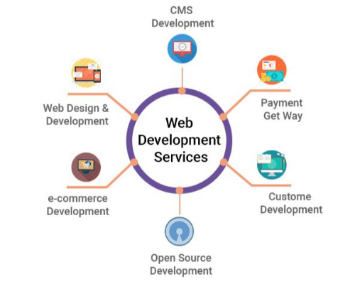 WordPress And E-commerce Website Development